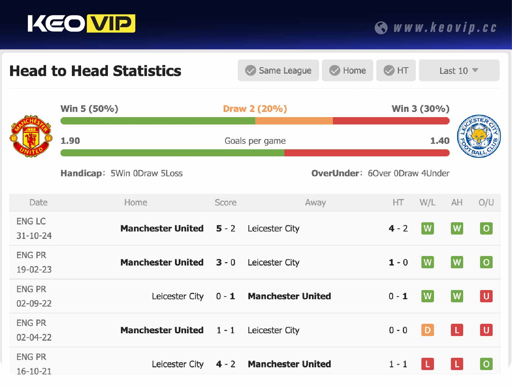 Lịch sử đối đầu trận Man Utd vs Leicester City