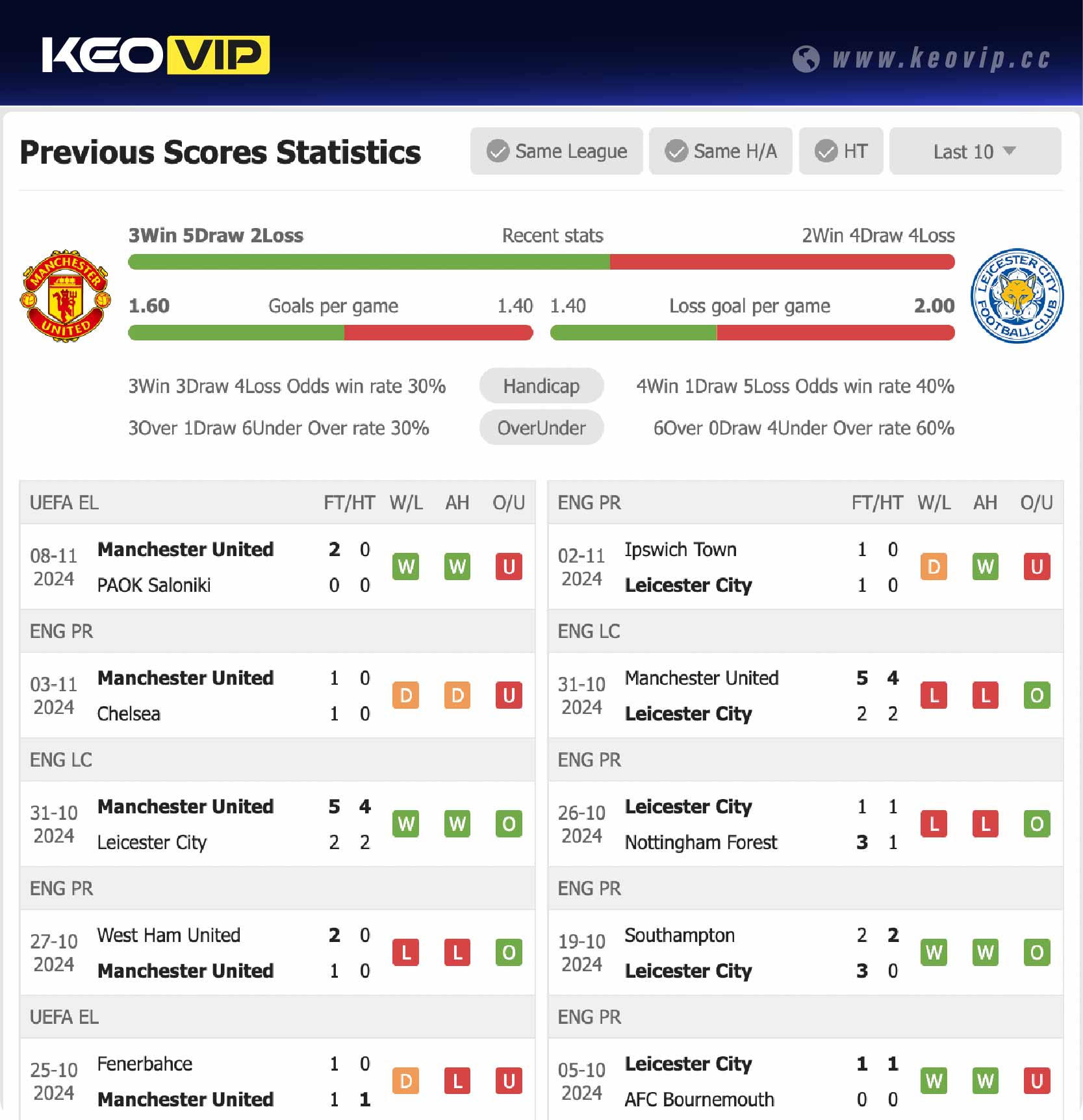 Phong độ và lịch sử đối đầu trận Man Utd vs Leicester City