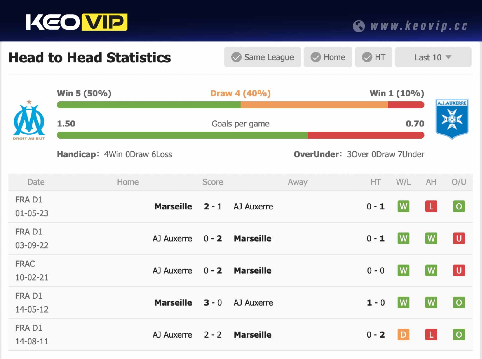 Lịch sử đối đầu trận Marseille vs Auxerre