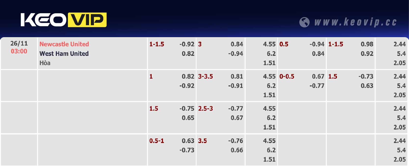 Bảng tỷ lệ kèo Newcastle vs West Ham 03h00 ngày 26/11/2024