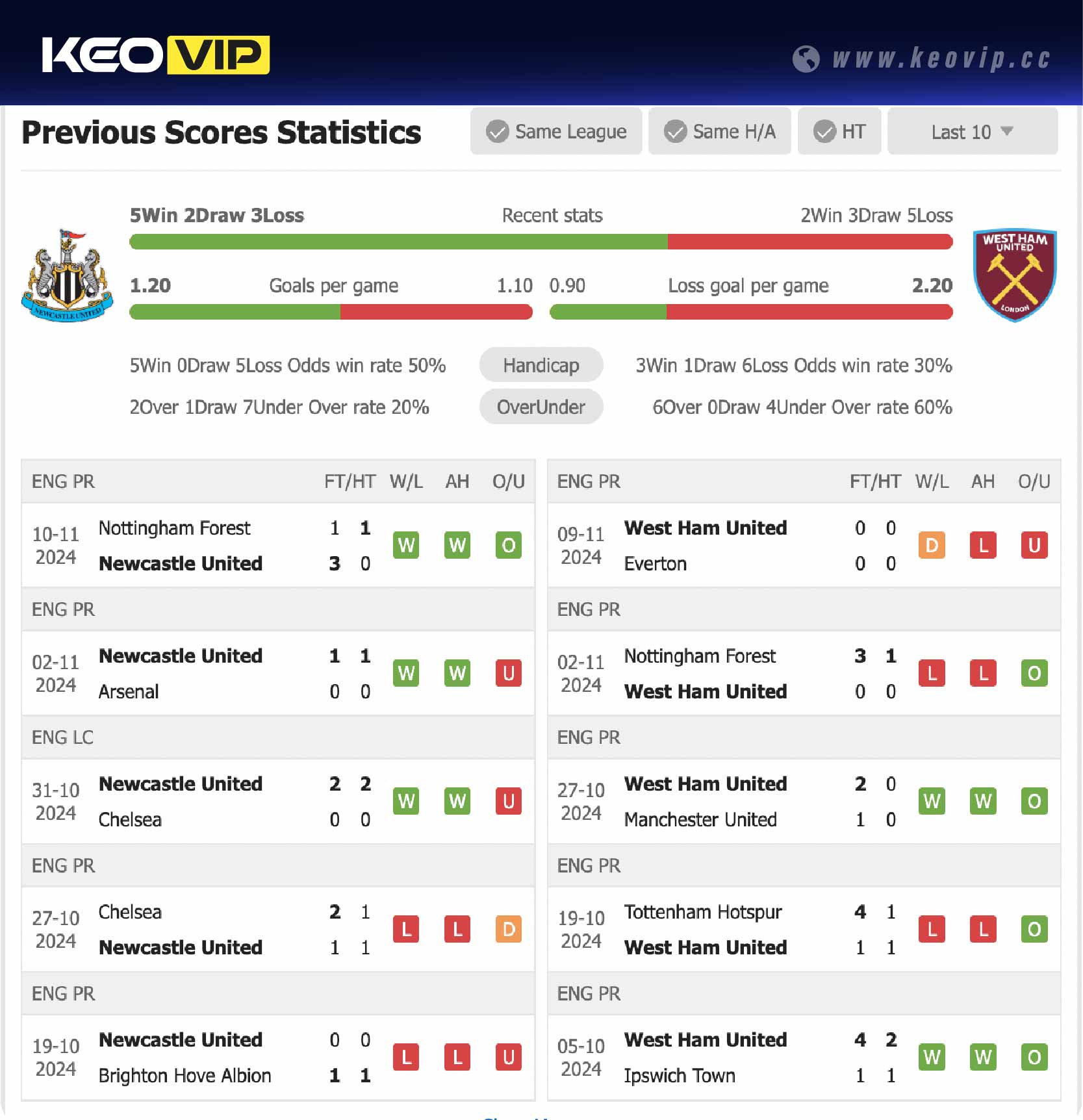 Phong độ và lịch sử đối đầu trận Newcastle vs West Ham