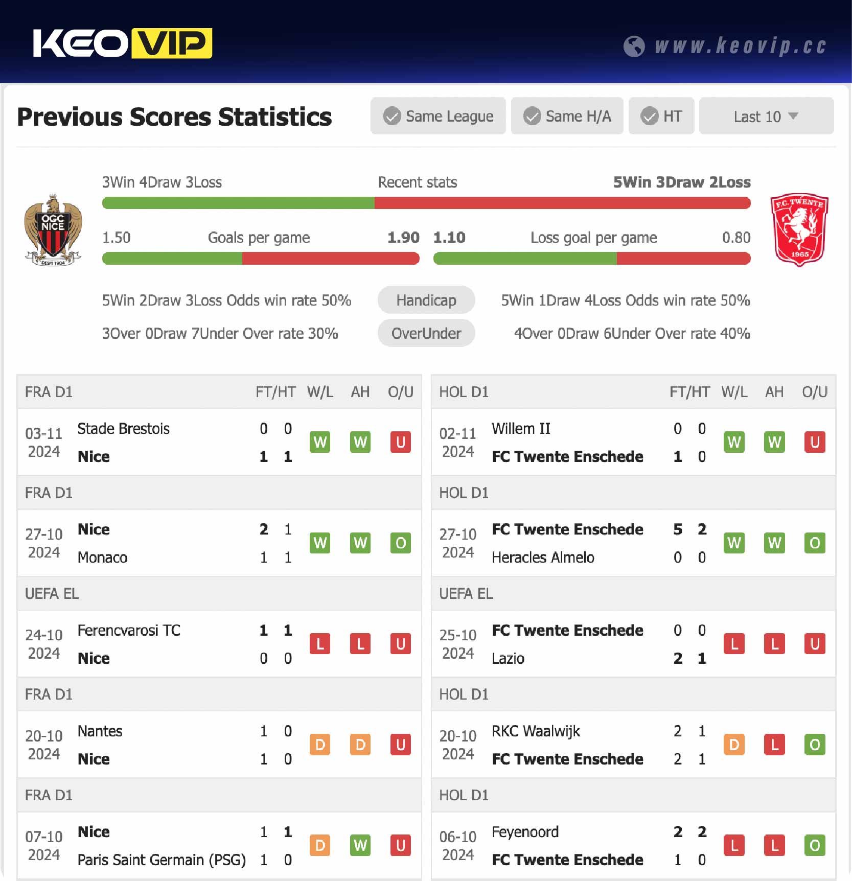 Phong độ và lịch sử đối đầu trận Nice vs Twente
