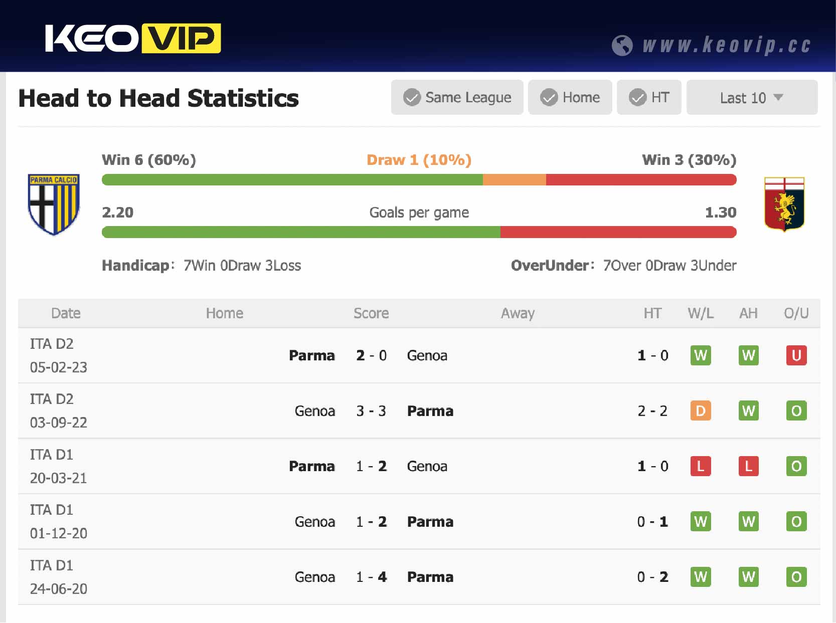Lịch sử đối đầu trận Parma vs Genoa