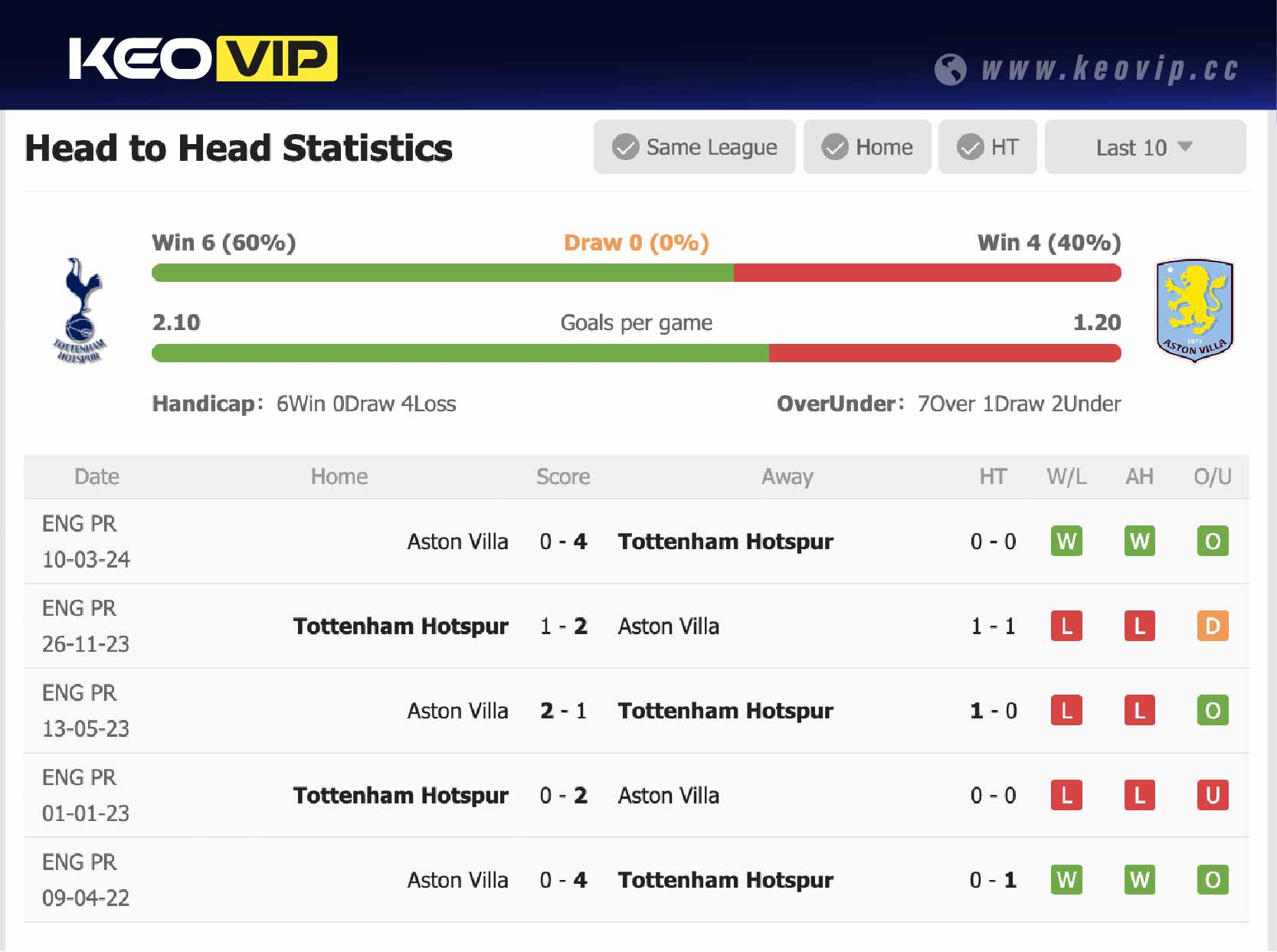 Lịch sử đối đầu trận Tottenham vs Aston Villa