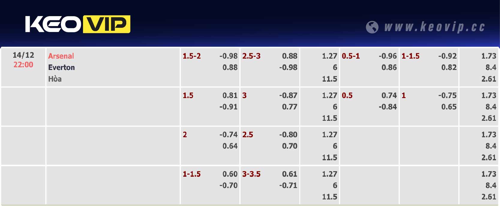 Bảng tỷ lệ kèo Arsenal vs Everton 22h00 ngày 14/12/2024