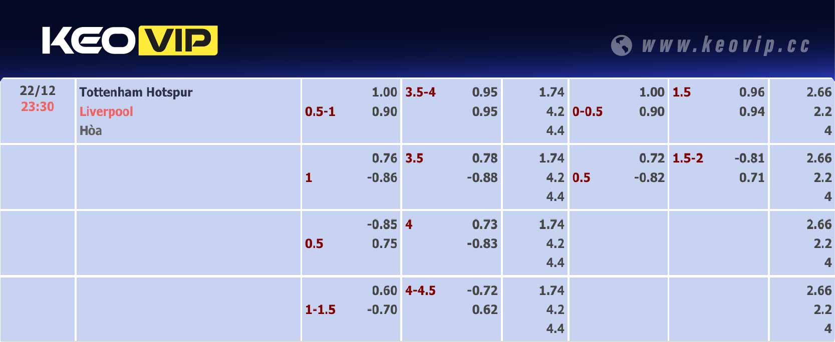 Bảng tỷ lệ kèo Tottenham vs Liverpool 23h30 ngày 22/12/2024