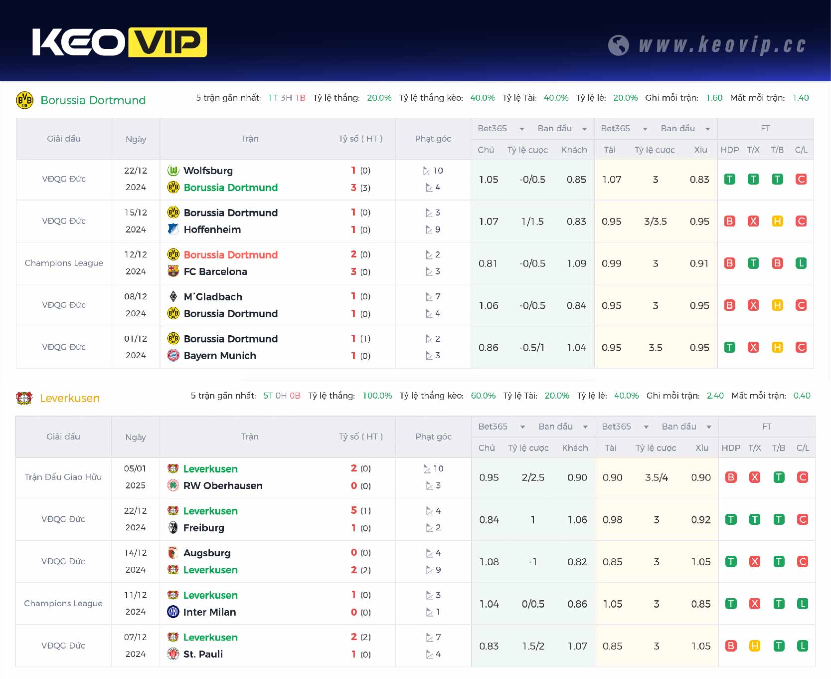 Phong độ và lịch sử đối đầu trận Borussia Dortmund vs Leverkusen