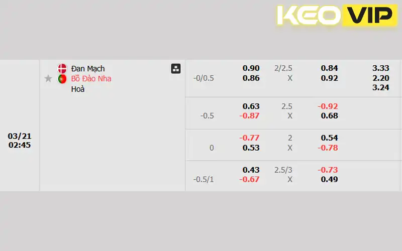 Tỷ lệ cá cược Đan Mạch vs Bồ Đào Nha