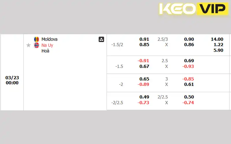 Tỷ lệ cá cược Moldova vs Na Uy