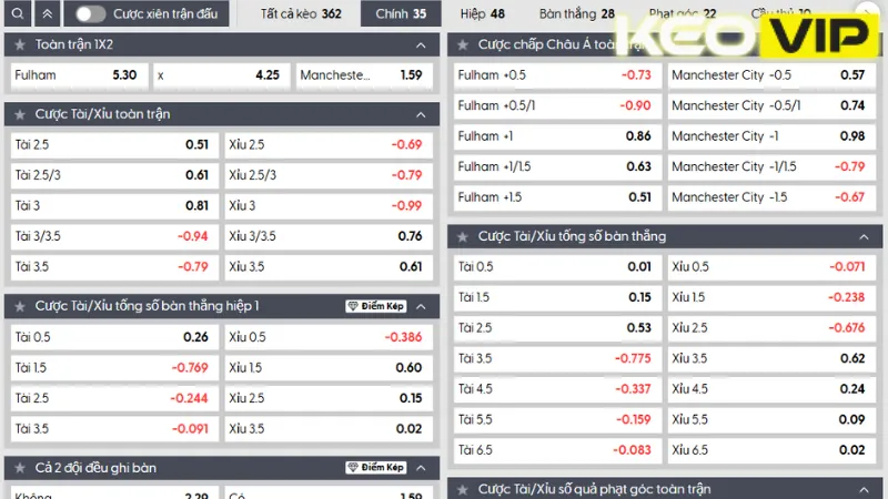 Cập nhật bảng kèo và gợi ý cá cược cho trận  Fulham vs Manchester City 22h00 ngày 25/05/2025