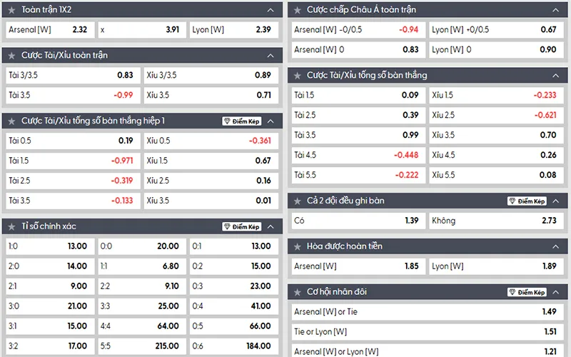 Tỷ lệ kèo Arsenal vs Lyon hôm nay 02h00 ngày 08/10/2025