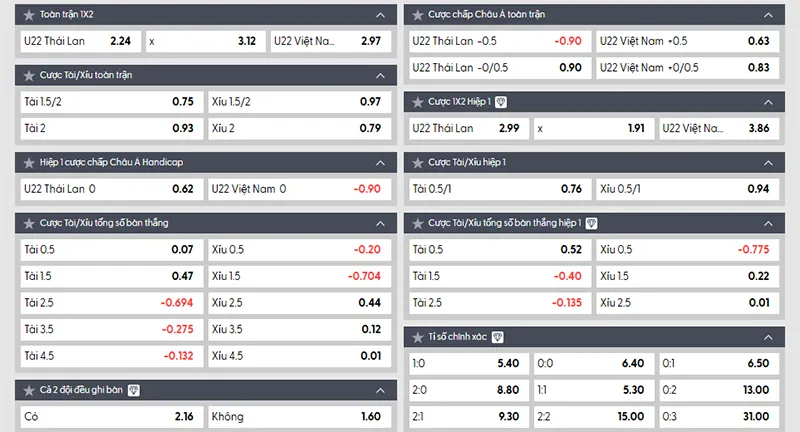 Tỷ lệ kèo U22 Thái Lan vs U22 Việt Nam hôm nay 19h30 ngày 18/12/2025